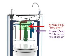 Système de remplissage et trop plein