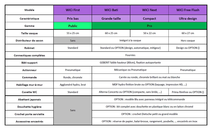 Tableau comparatif vasques gamme WiCi Concept