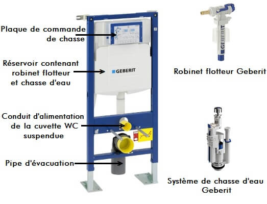 Fonctionnement d'une chasse d'eau de WC suspendu