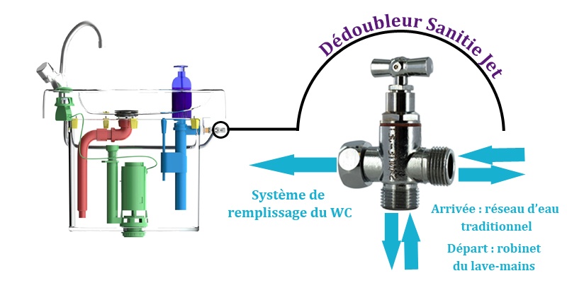 Comment alimenter la chasse d'eau des WC avec un récupérateur d