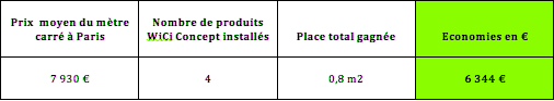 Economies grâce à un WC gain de place à Paris