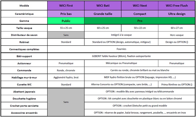 Comparatif entre nos différents modèles de WC suspendus avec lave-mains intégrés