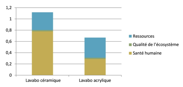 Analyse eco-comparative du score éco-global des lavabos en céramique et des lavabos en acrylique