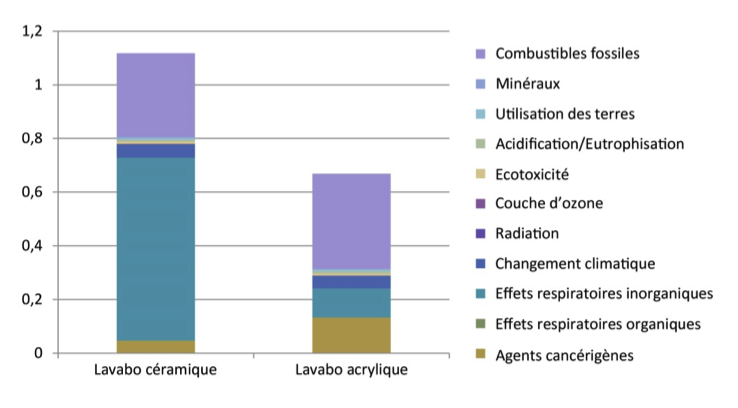 Analyse eco-comparative des paramètres superposés des lavabos en acrylique et en céramique