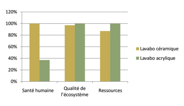 Analyse eco-comparative des dommages causés par les lavabos en céramique et les lavabos en acrylique