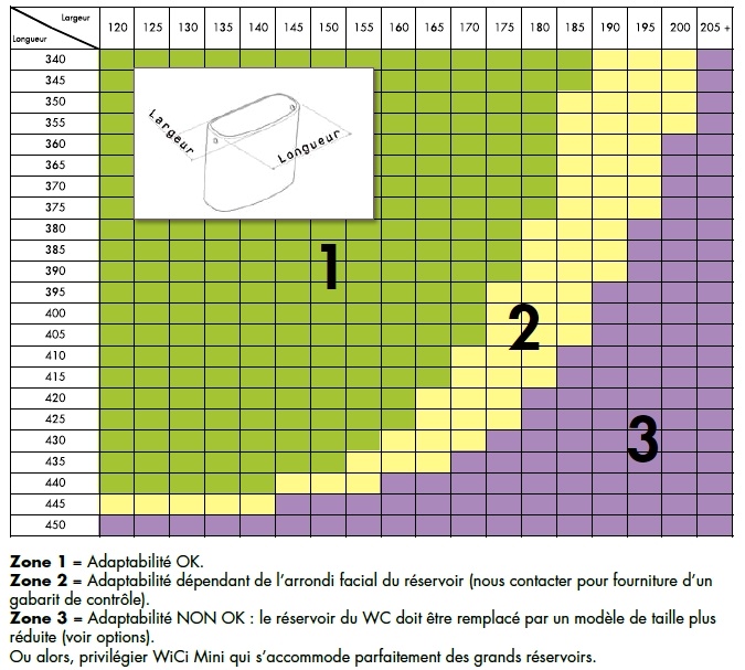 Tableau d'adaptabilité des réservoirs de WC pour lave-mains WiCi Concept