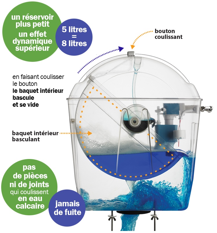 Chasse d'eau économique universelle - WiCi Concept